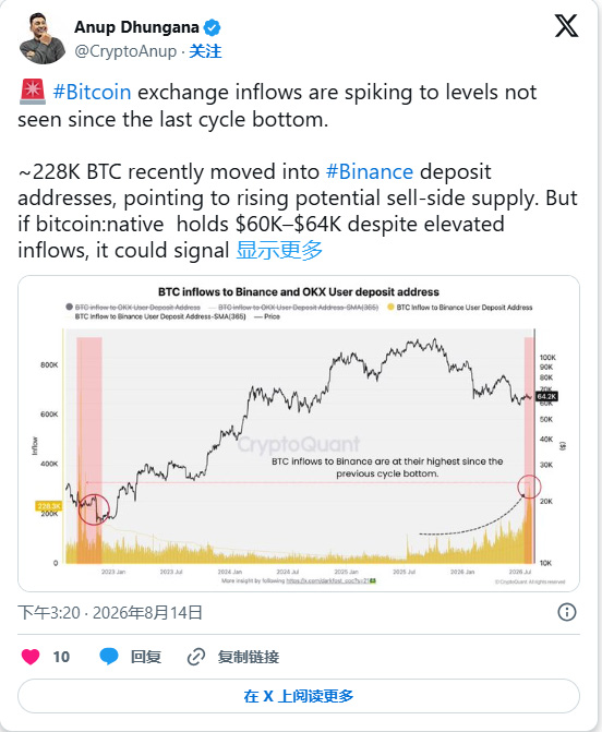 BTC 分析:22.8 万枚 BTC 流入币安,日线趋势线突破