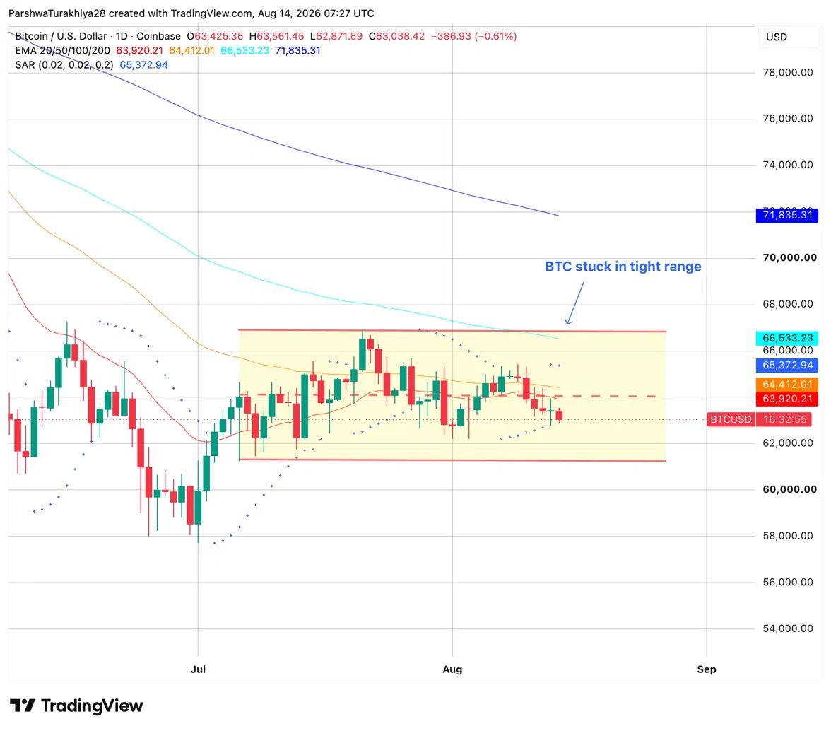 今日比特币价格预测:BTC 失去日线趋势线