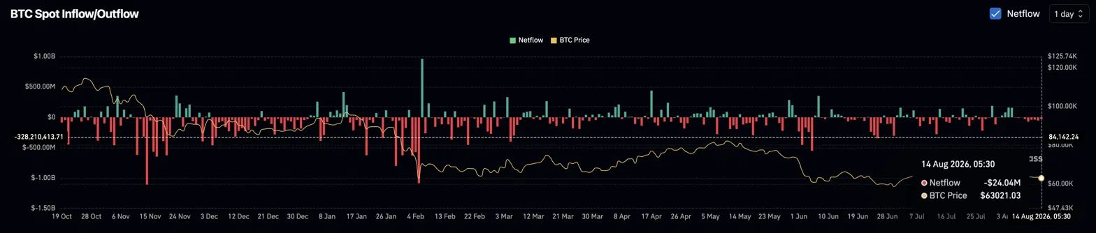 BTC 分析:22.8 万枚 BTC 流入币安,日线趋势线突破_图2