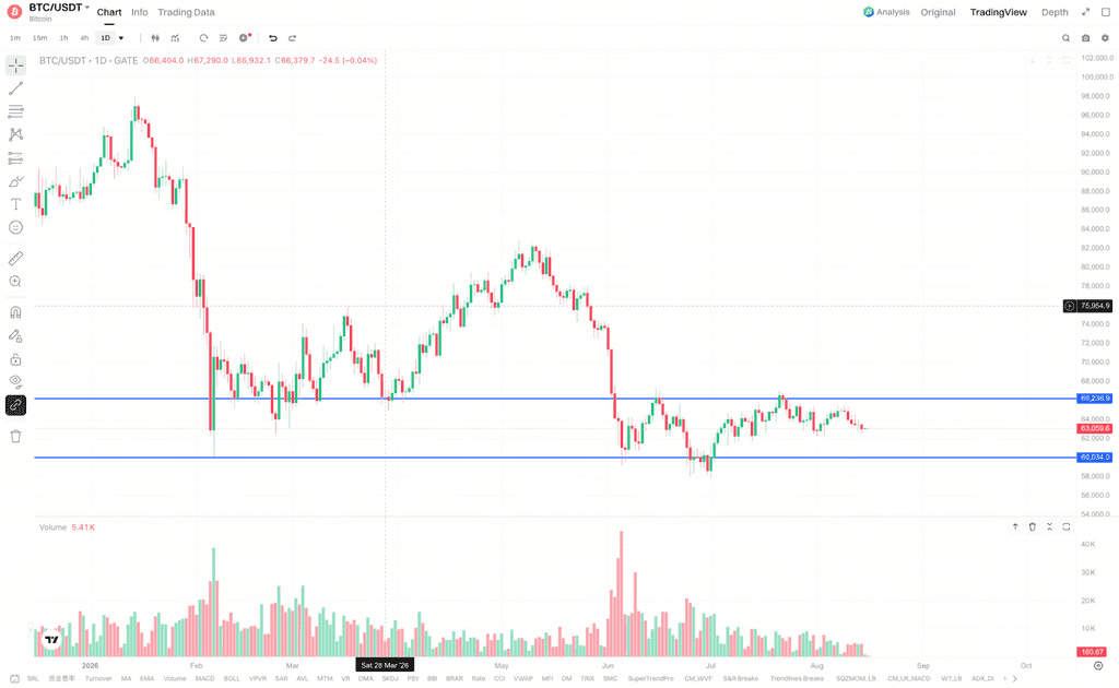 比特币本周走势:BTC能否突破66,200美元压力?
