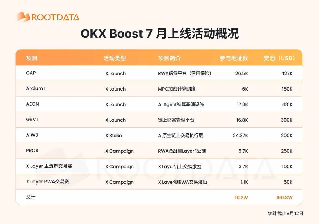 OKX Boost七月激励200万赋能X Layer