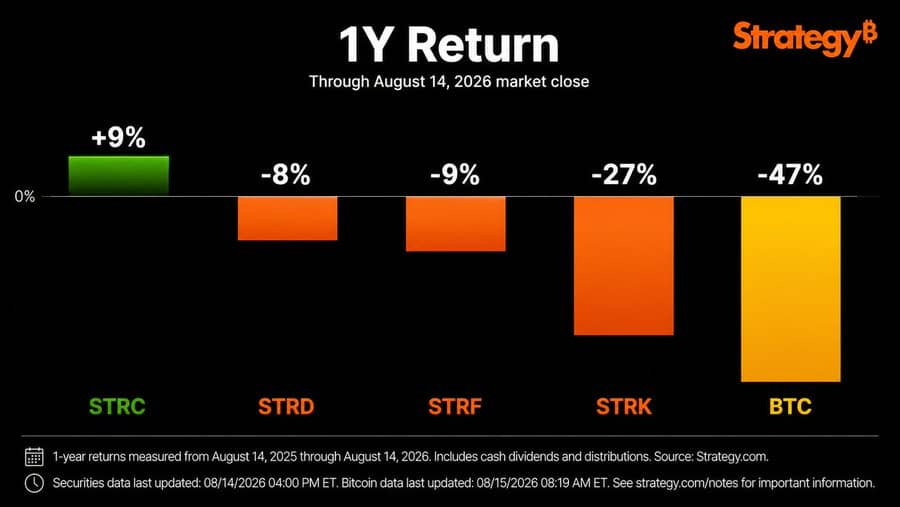 Strategy如何重构比特币投资逻辑?从BTC、MSTR到STRC结构解析_图2