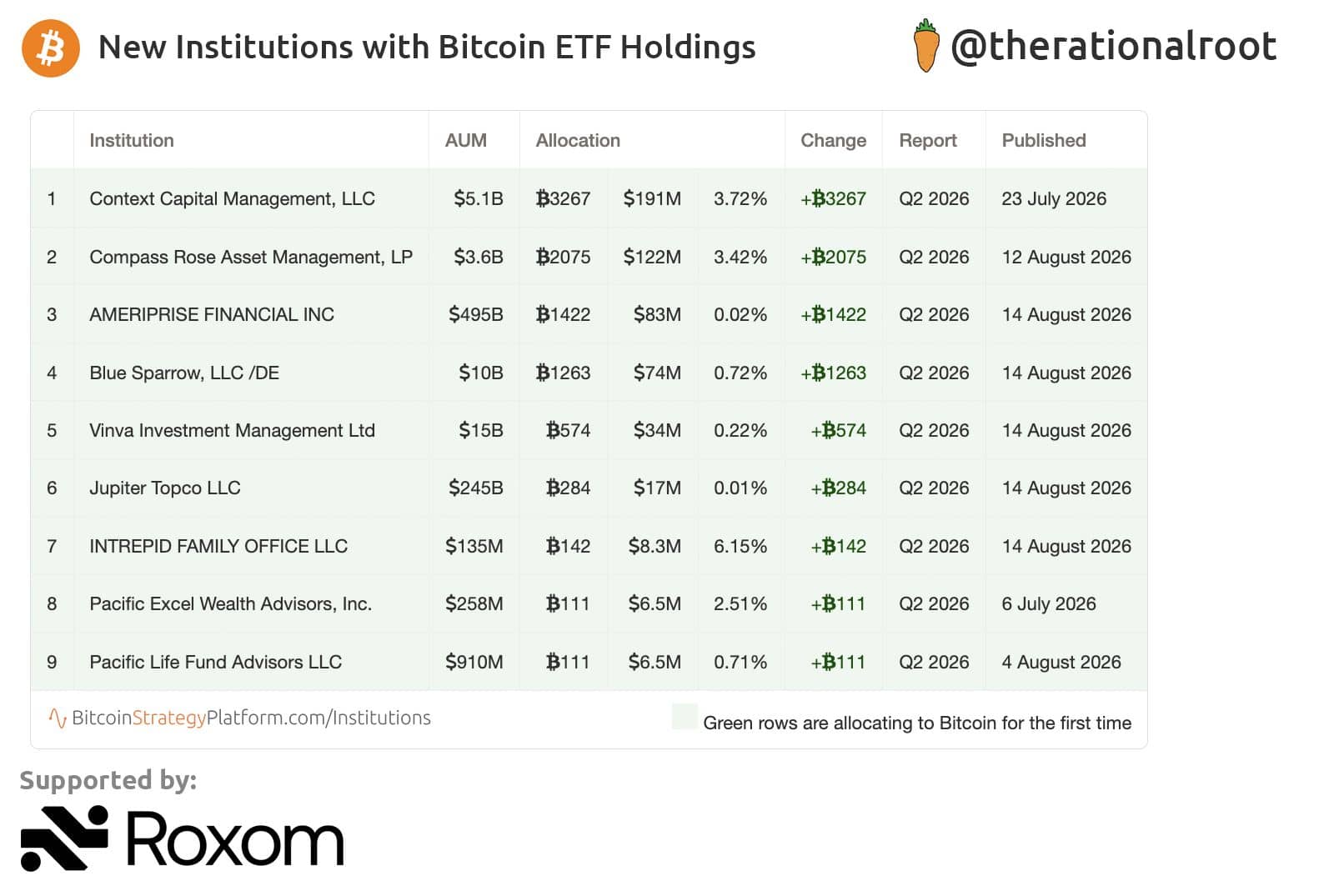 富国、摩根大通单季狂扫超万枚BTC,谁在熊市里偷偷捡筹码?