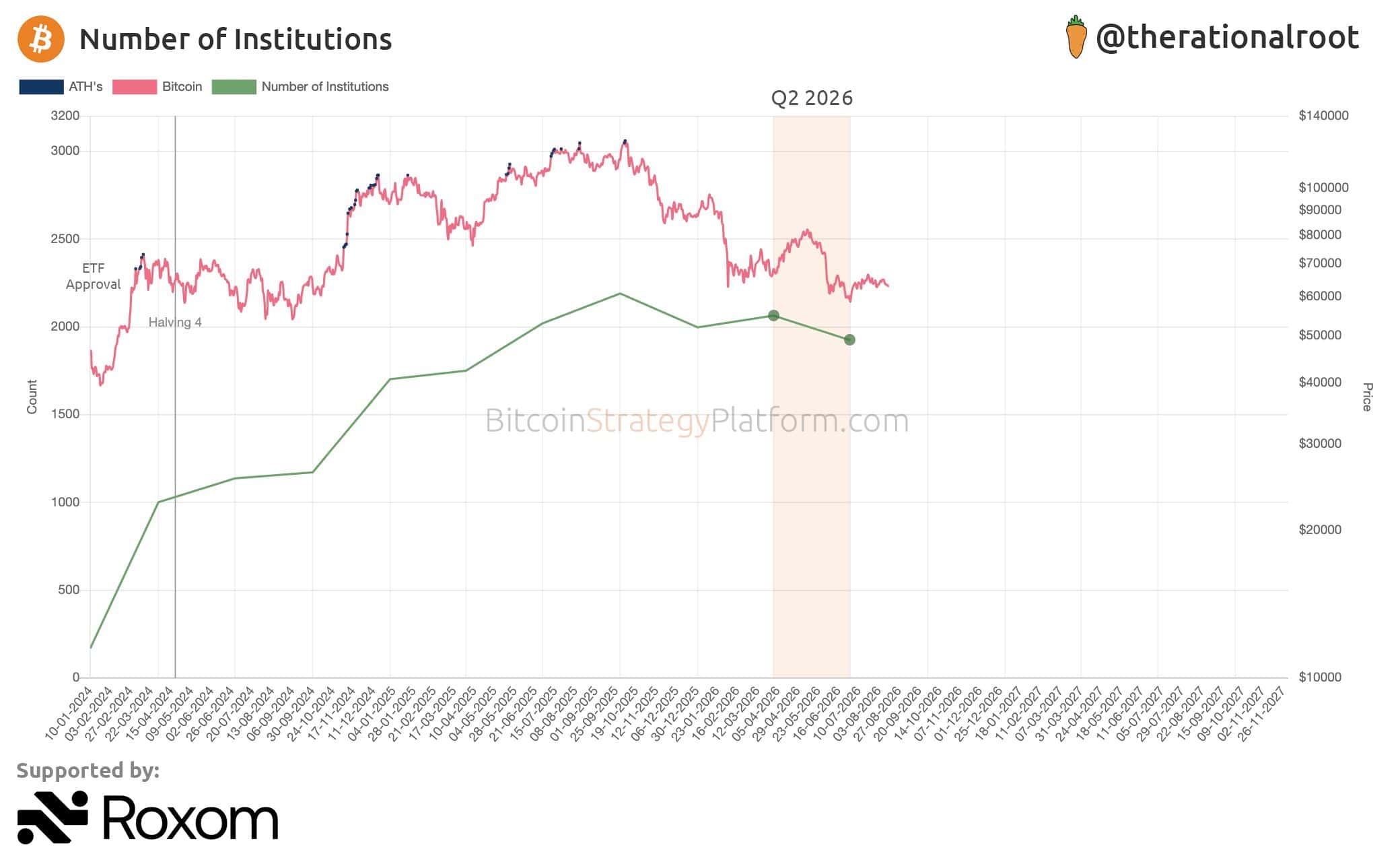富国、摩根大通单季狂扫超万枚BTC,谁在熊市里偷偷捡筹码?