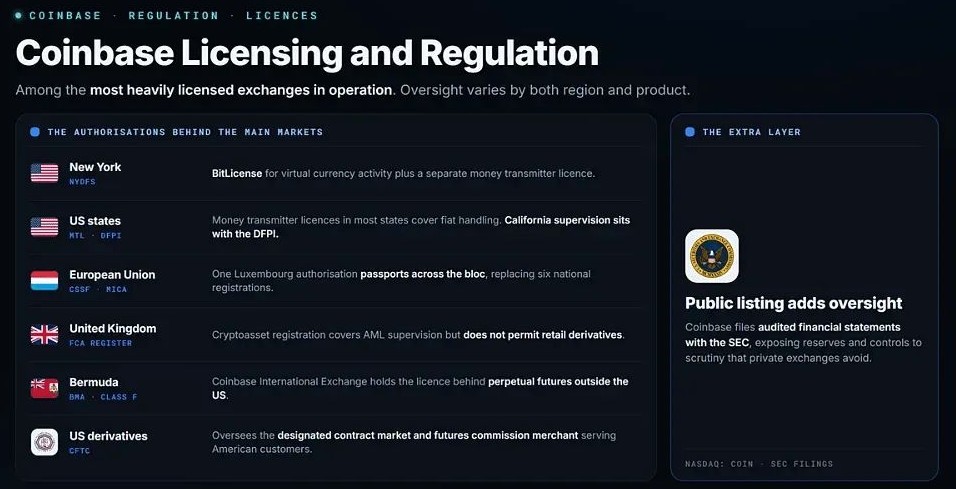 Coinbase 需要 KYC 认证吗