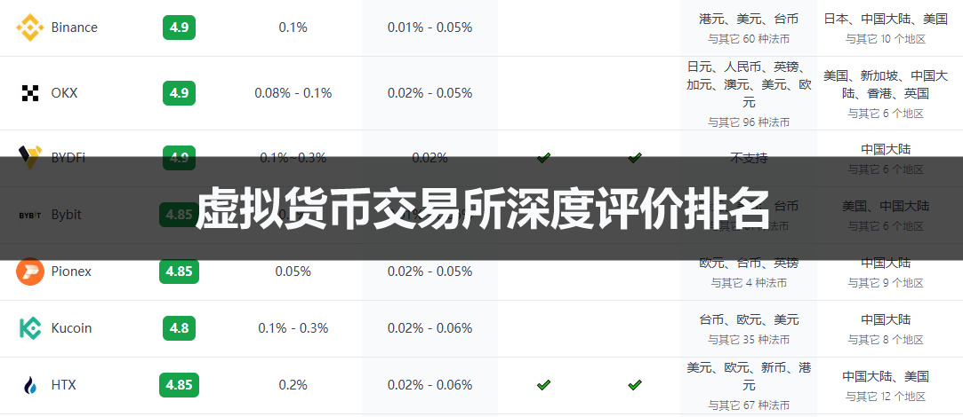 2026年虚拟货币交易所深度评价排名