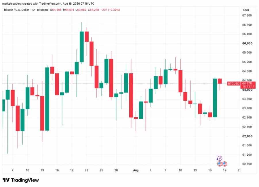 比特币64.5万陷低量陷阱