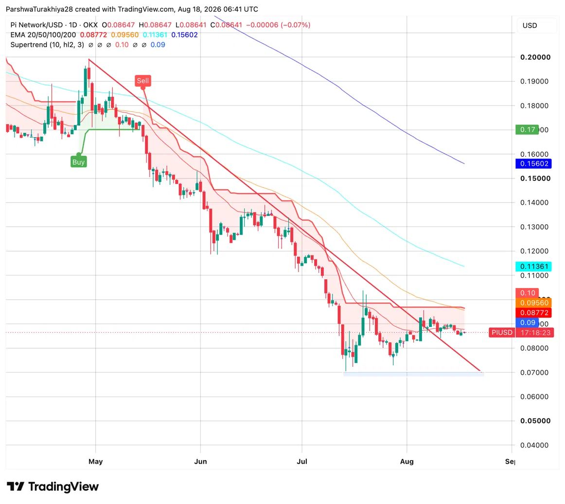 PI价格分析:趋势线阻力依然限制着每一次反弹