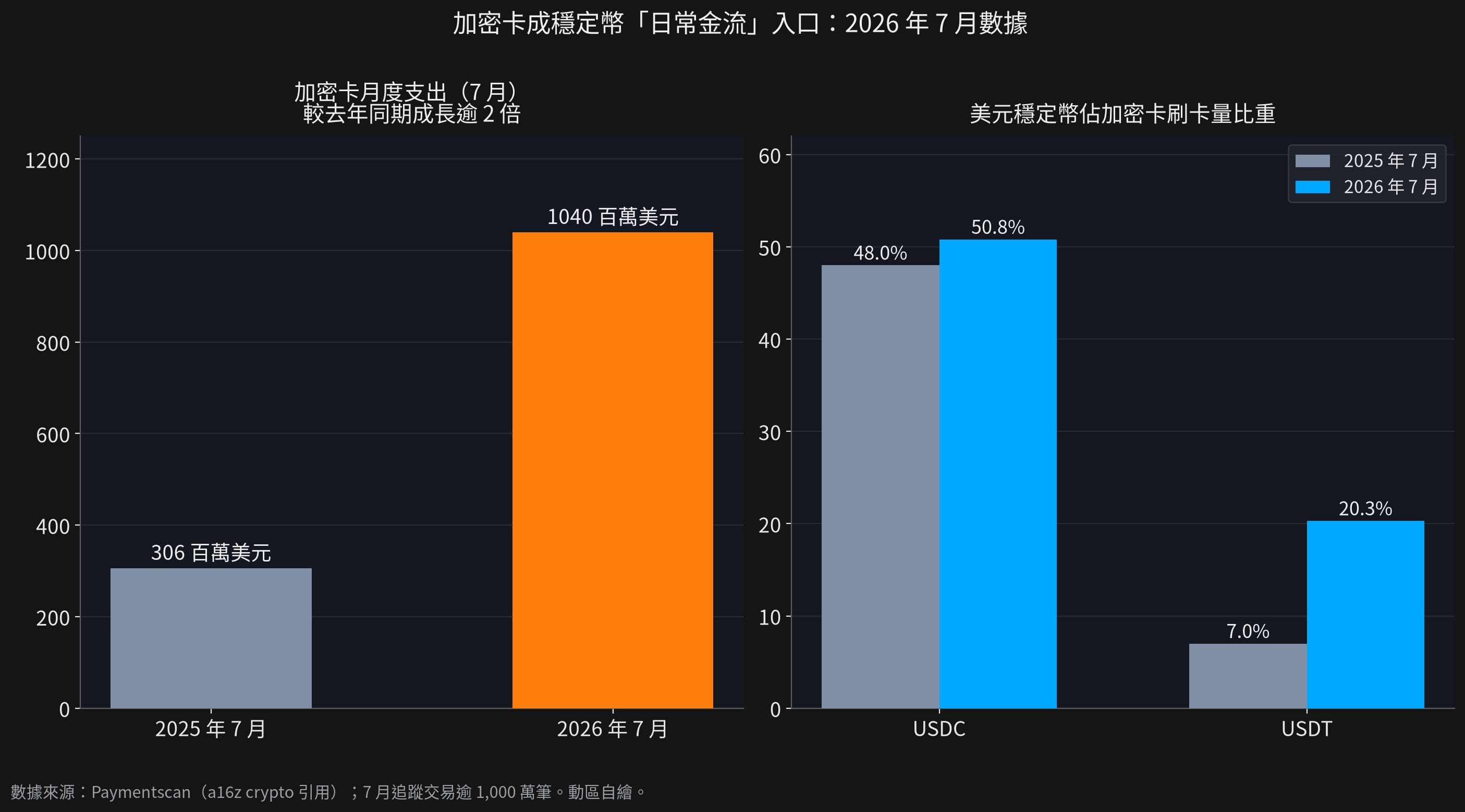 加密U卡月消费首破10亿美元:稳定币刷进日常、杂货占大宗