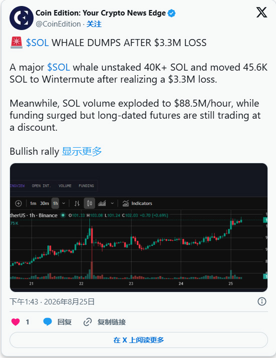 Solana新闻:巨鲸玩家取消4万多枚SOL代币,损失330万美元