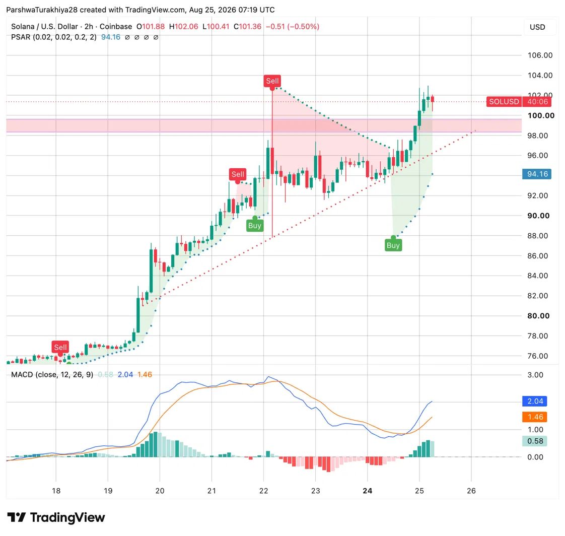 Solana价格分析:SOL价格能否突破上升楔形?