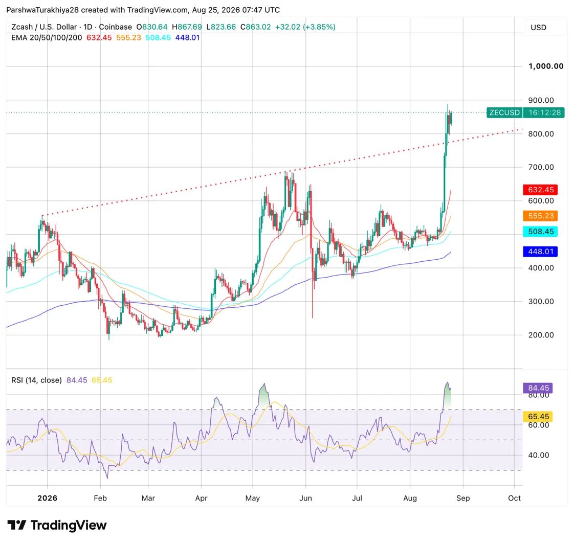 Zcash价格分析:ZEC价格在突破杯柄形态后会上涨吗?_图2