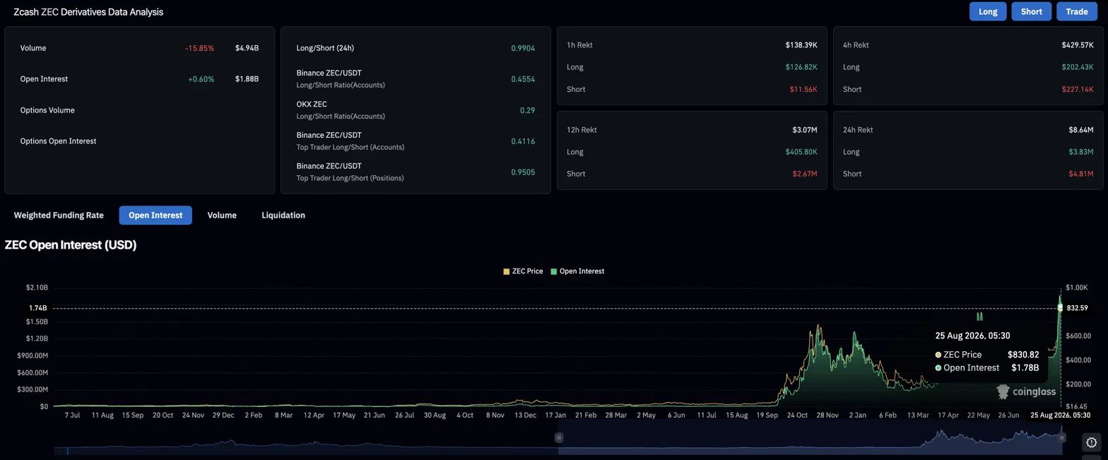 Zcash衍生品:空头损失更大,交易活跃度降温
