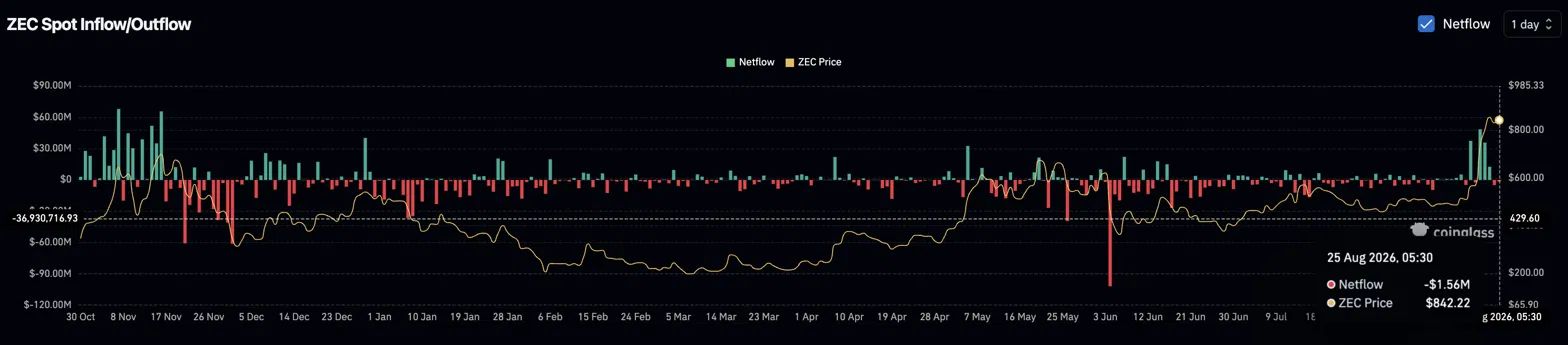 Zcash衍生品:空头损失更大,交易活跃度降温_图2