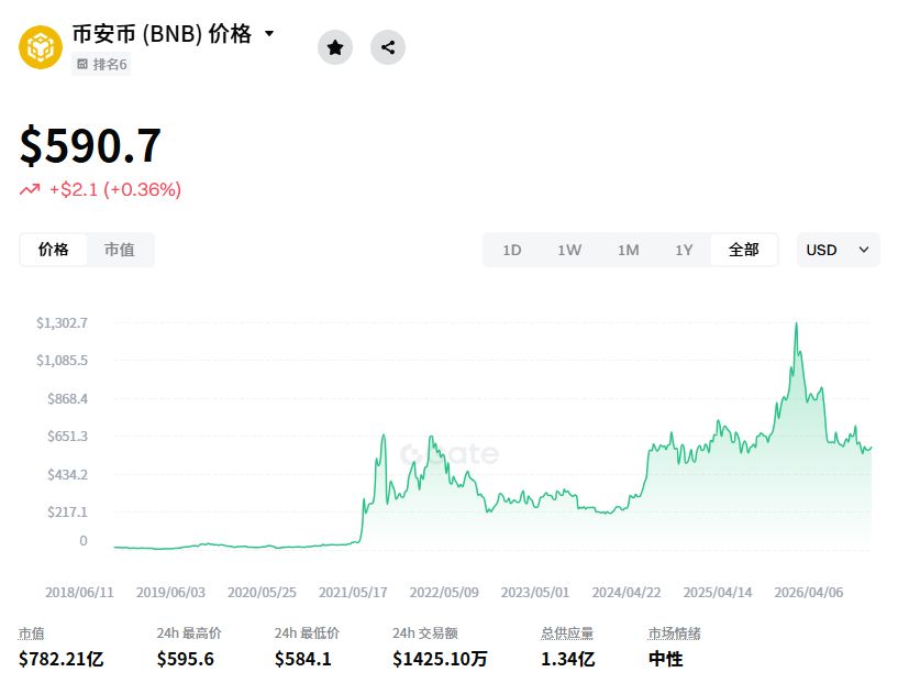 币安币(BNB)是什么?BNB运作方式、市场表现及购买教程