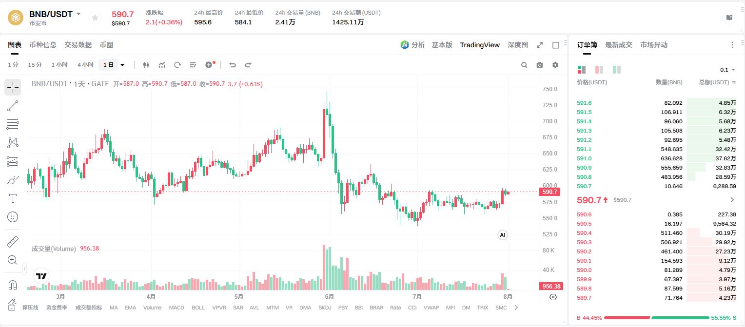 币安币(BNB)是什么?BNB运作方式、市场表现及购买教程