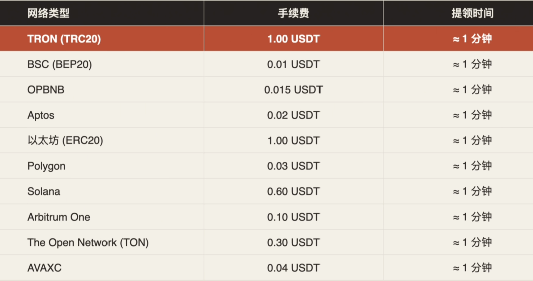 TRC20 USDT怎么购买?2026币安C2C购买步骤+钱包地址查询教程