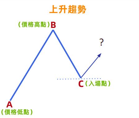 斐波那契指标是什么?黄金分割、回撤扩展及技术分析教程
