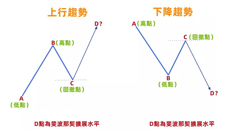 斐波那契指标是什么?黄金分割、回撤扩展及技术分析教程