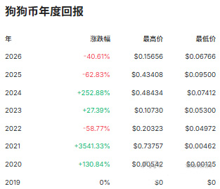 狗狗币五年后能否涨至 20 美元?周期、估值与市场前景分析