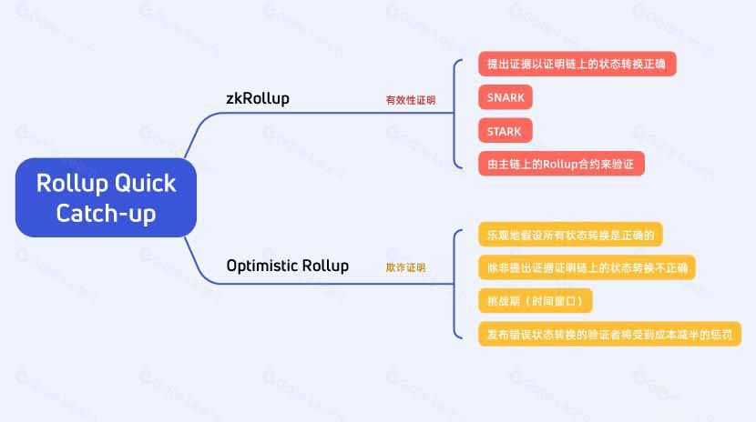 什么是Rollups?以太坊Layer2扩容方案原理与两大类型讲解