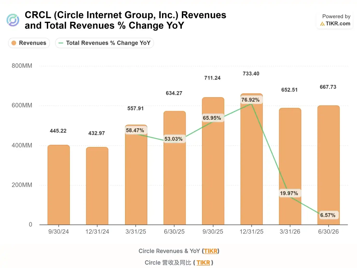 circle两天大涨17%的原因分析