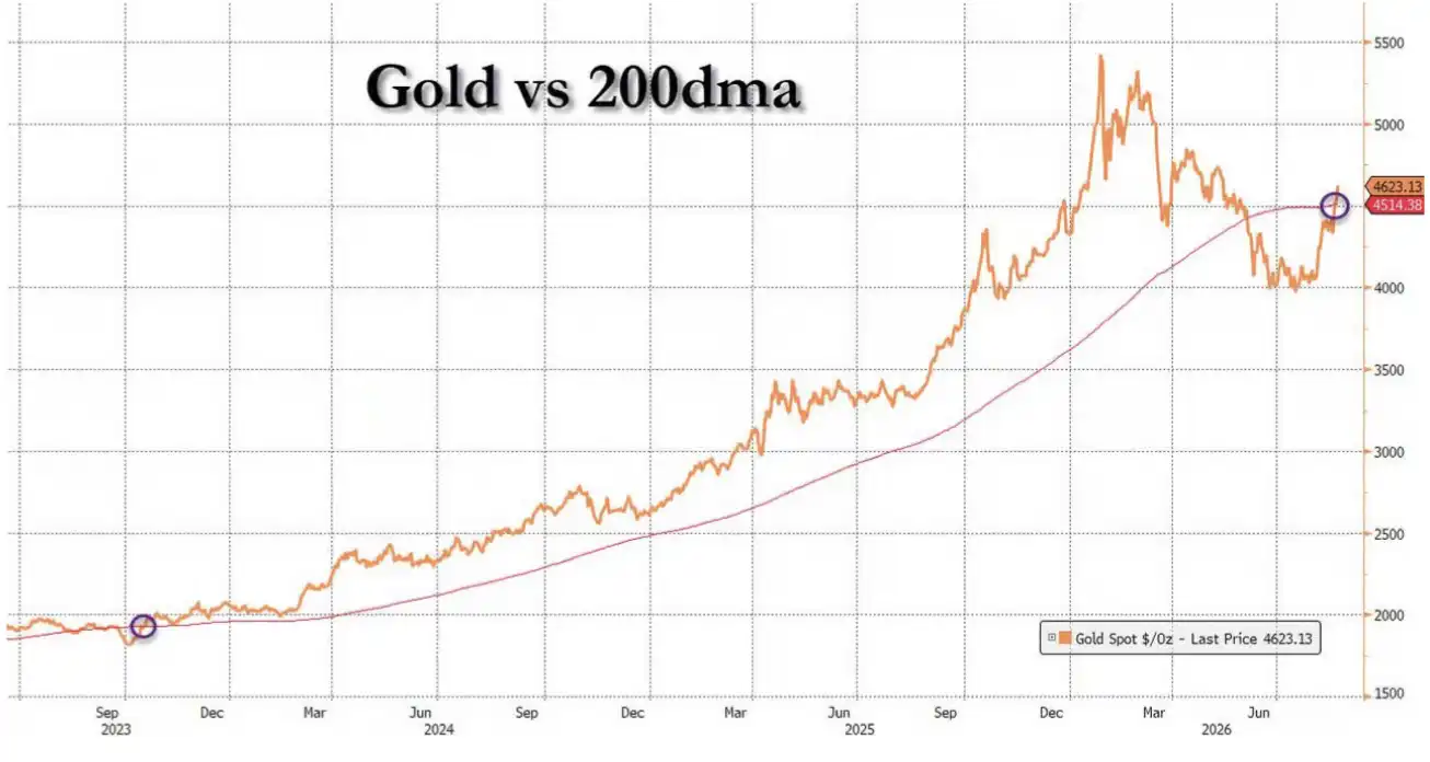 黄金逼近4600美元,期权资金正把涨势推向下一档?