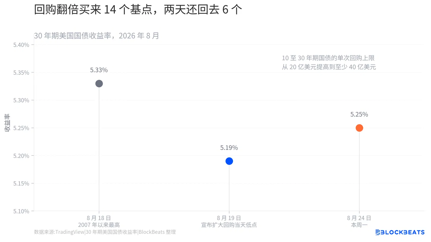 贝森特回购美国国债,涨的为什么是比特币?