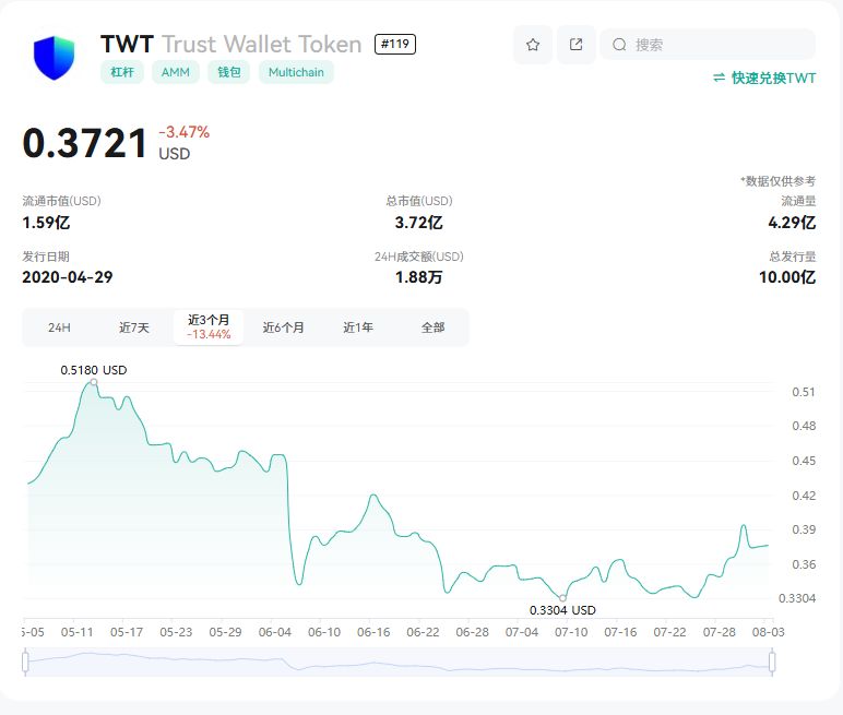 Trust Wallet Token(TWT)币是什么?TWT市场表现、未来发展规划及购买教程
