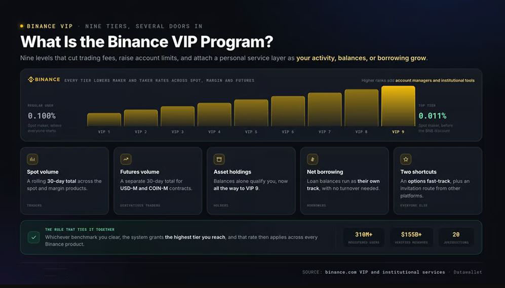 Binance VIP 等級詳解