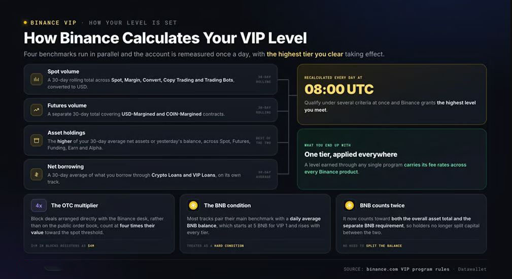 Binance VIP 等級詳解