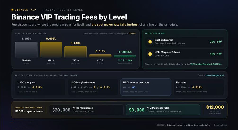 Binance VIP 等級詳解