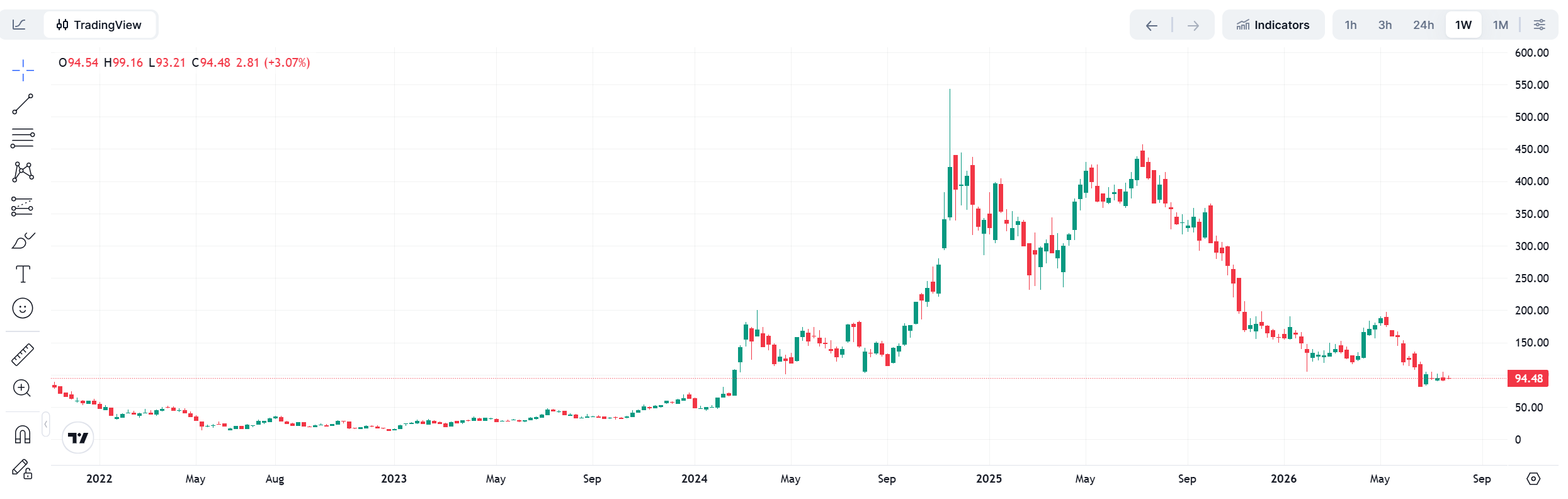 Strategy股价暴跌80%半年亏200亿美元