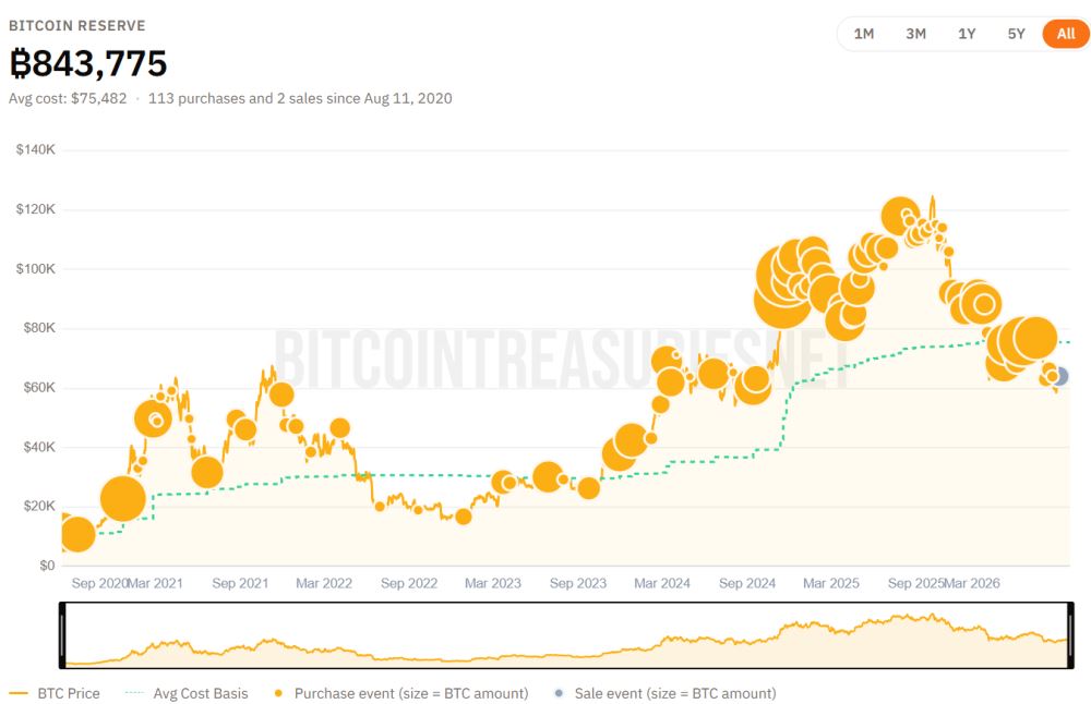 Strategy股价暴跌80%半年亏200亿美元