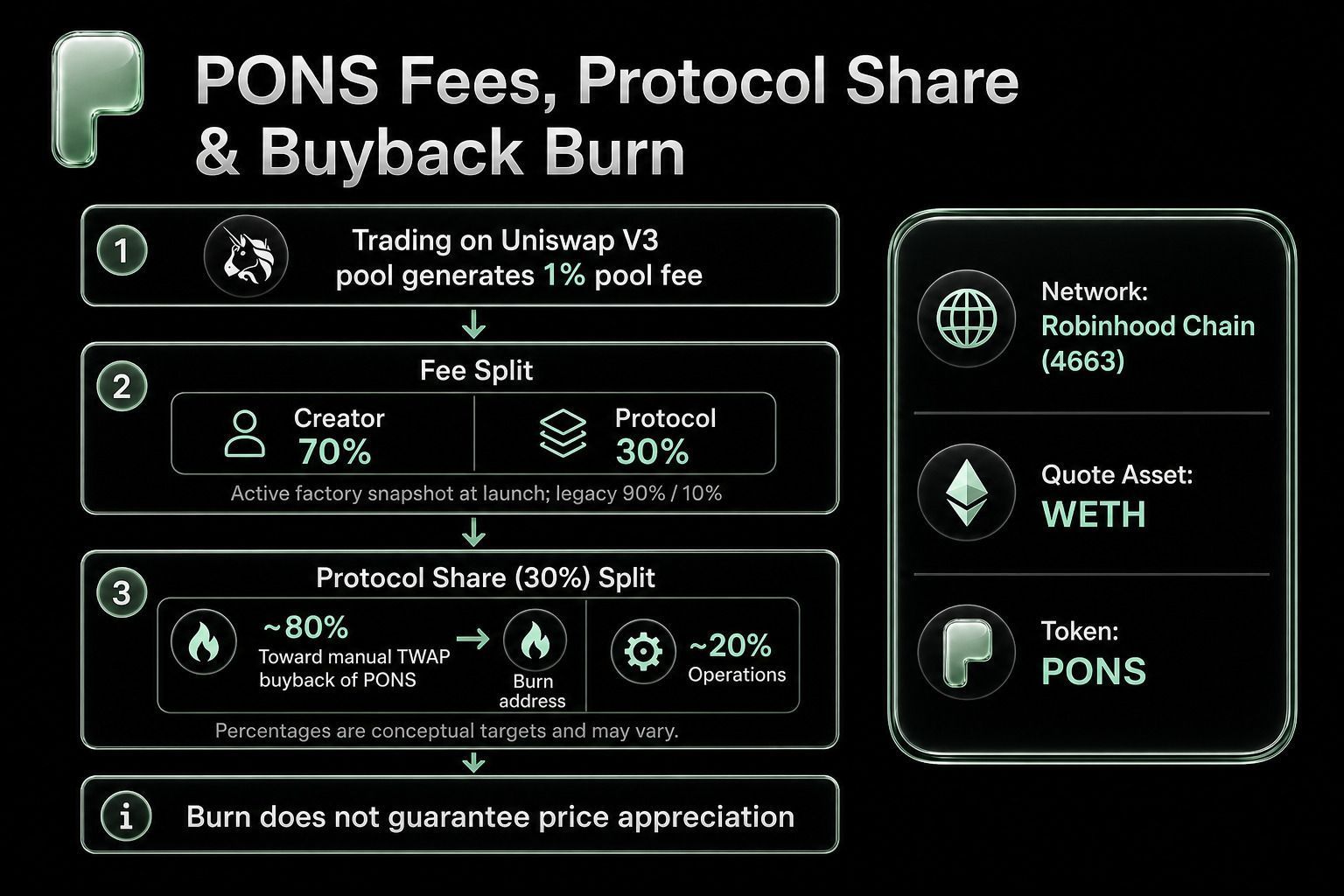 Pons (PONS) 币是什么?PONS发币流程与销毁机制解析