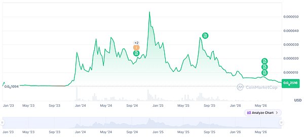 从顶流Meme币到退市弃子:BONK币的17个月韩流过山车