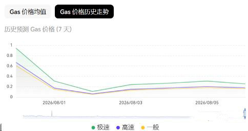 以太坊手續(xù)費(fèi)Gas費(fèi)計(jì)算與節(jié)省方法