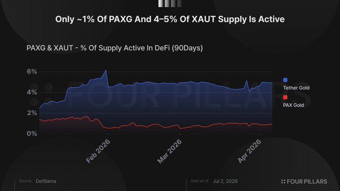 链上协议将黄金实现年化4-14%