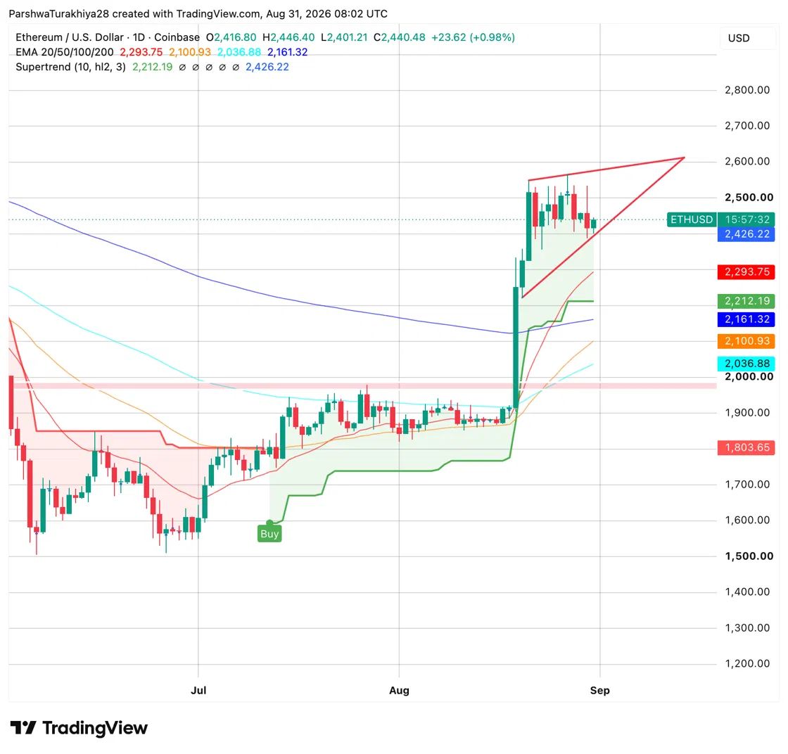 以太坊价格分析:ETH 能否突破 2550 美元以确认楔形形态?