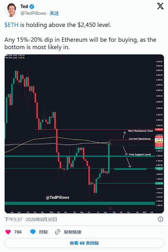 以太坊新闻:ETH 创下新高,而 BTC 尚未达到新高