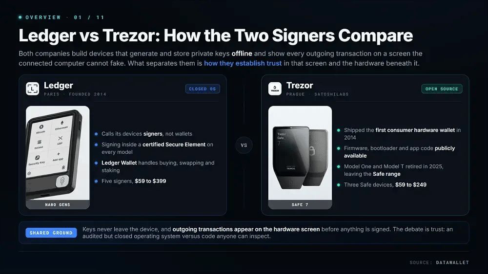 Ledger 与 Trezor:概述