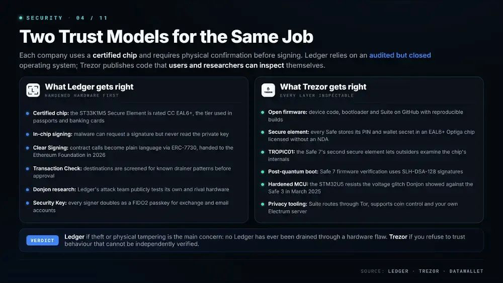Ledger 在安全性方面的优势