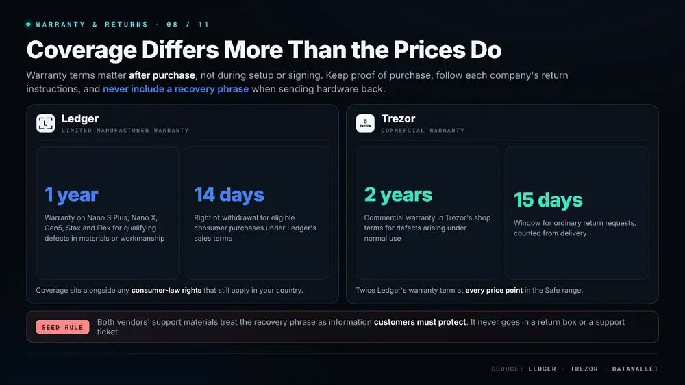 Ledger 与 Trezor:保修与退货