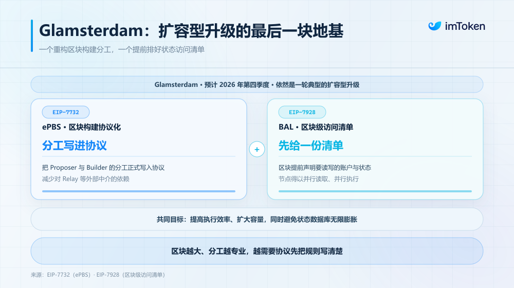 从Glamsterdam到Hegotá:扩容之后,以太坊下一阶段解决什么?