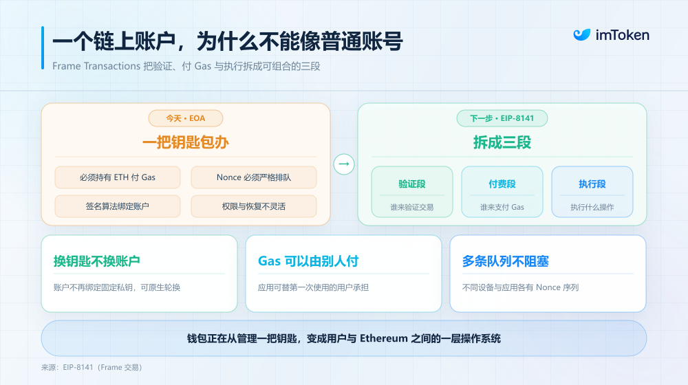 从Glamsterdam到Hegotá:扩容之后,以太坊下一阶段解决什么?
