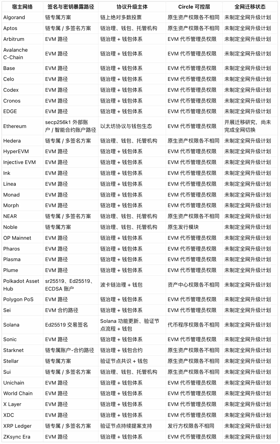 USDC量子迁移困境分析