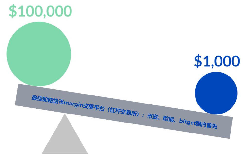 2026年最佳加密货币margin交易平台(杠杆交易所):币安、欧易、bitget国内首先