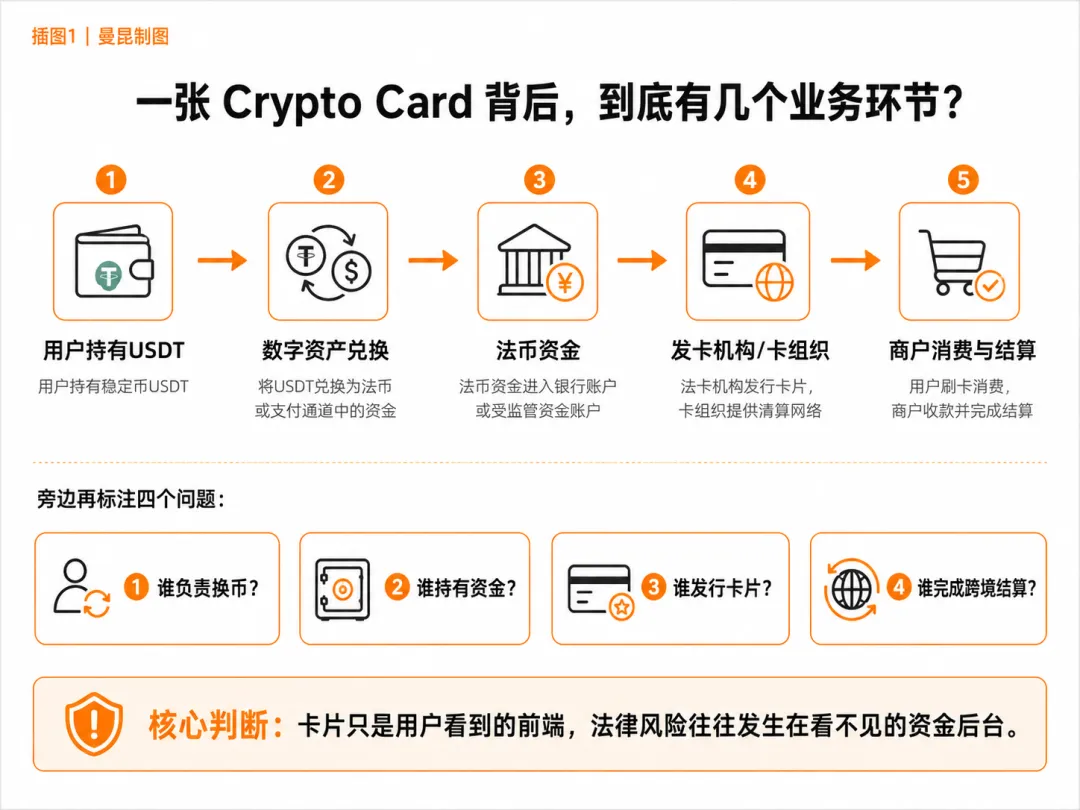 USDT 充值、多币种兑换、虚拟信用卡:Web3 支付平台的刑事边界在哪?