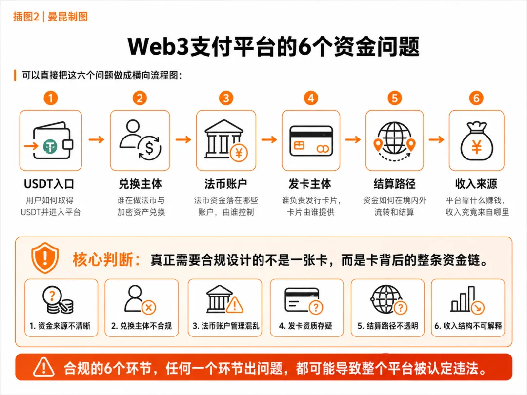 USDT 充值、多币种兑换、虚拟信用卡:Web3 支付平台的刑事边界在哪?