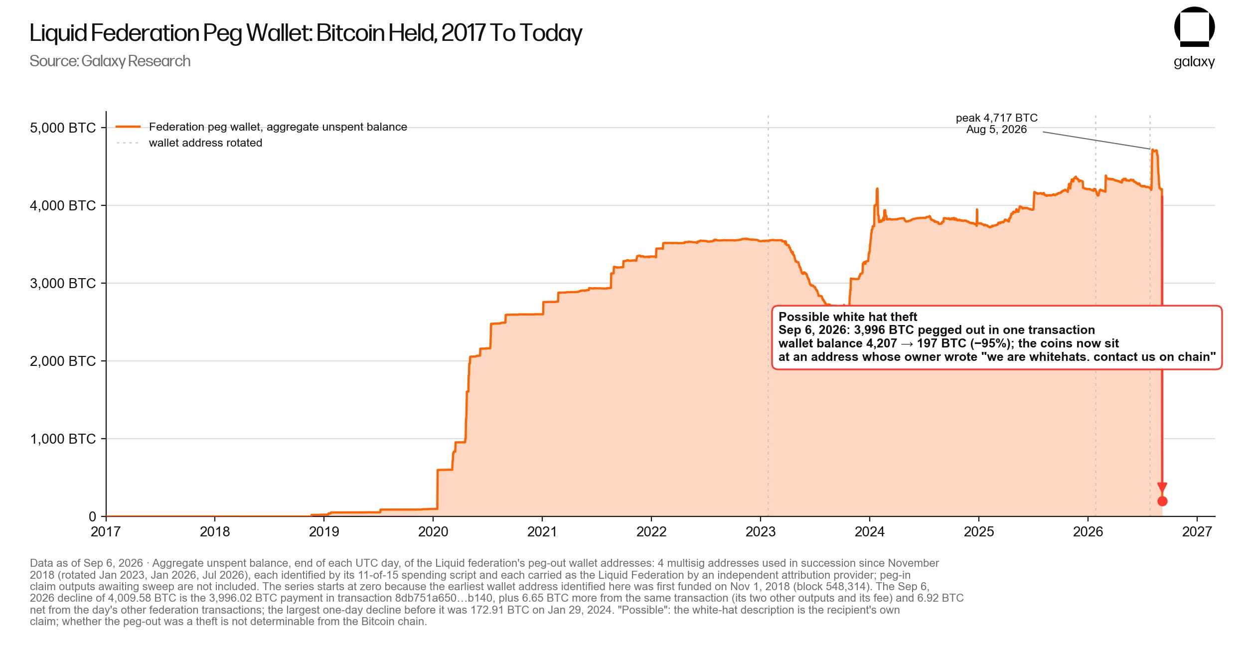 异常L-BTC换走3996枚真BTC